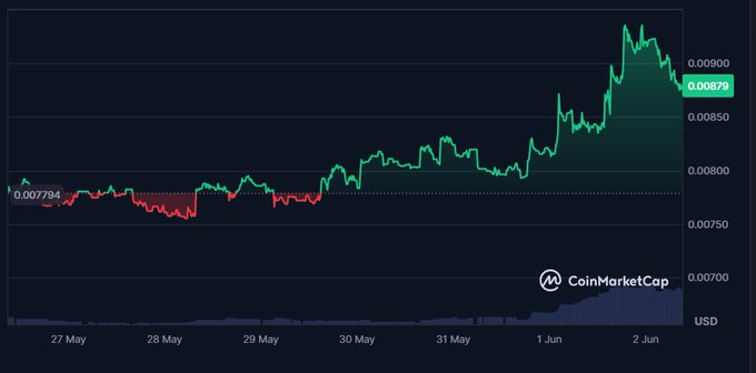The image shows a chart with a line graph of Bitcoin's value over time. The x-axis represents months, while the y-axis displays the value of Bitcoin in US dollars. The line graph indicates that Bitcoin has been steadily increasing in value over the past few months. This information is relevant to the post because it suggests that there might be an upcoming event or announcement related to Bitcoin's price increase, such as a new cryptocurrency launch or a significant milestone reached by the cryptocurrency market.