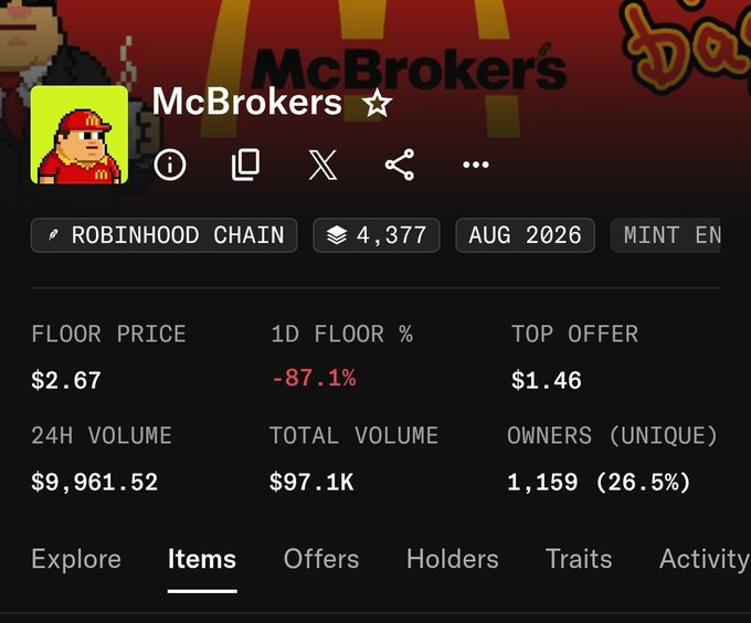 A screenshot of the "McBrokers" NFT collection page on Robinhood Chain showing a floor price of $2.67 that has dropped -87.1% in 24 hours with a top offer of only $1.46, illustrating the dramatic crash the post references after the project allegedly rugged and deleted its X account.