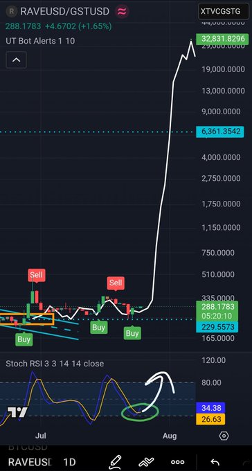 A TradingView chart for RAVEUSD/GSTUSD displaying a massive price spike with 'Buy' and 'Sell' alert labels, alongside a Stoch RSI indicator pointing to a bullish signal.