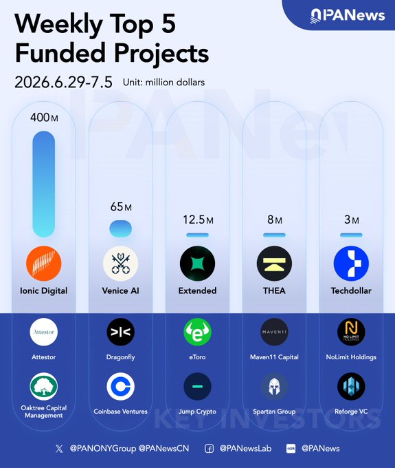 A PANews infographic titled 'Weekly Top 5 Funded Projects' (2026.6.29-7.5) showing Ionic Digital at $400M, Venice AI at $65M, Extended at $12.5M, THEA at $8M, and Techdollar at $3M, with associated investors listed below each.