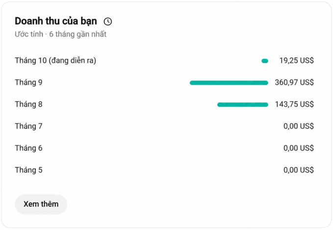 A Vietnamese-language earnings dashboard titled 'Doanh thu của bạn' (Your Revenue) showing estimated income over the last 6 months, with September at $360.97, August at $143.75, and other months at zero or low amounts.
