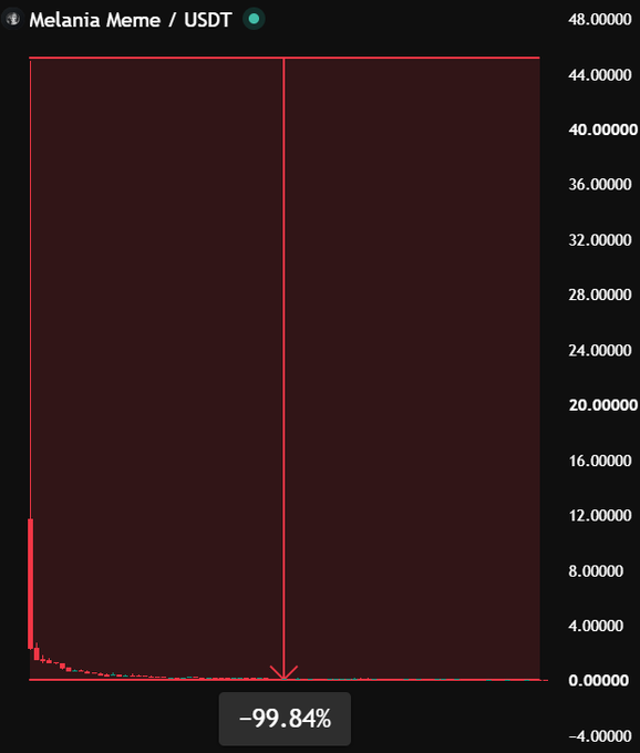 A price chart for the "Melania Meme / USDT" cryptocurrency shows a sharp decline from around $48 to nearly zero, with a red arrow and label indicating a -99.84% drop.