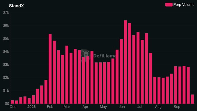 A bar chart titled 'StandX' displaying 'Perp Volume' in pink bars across months from Dec 2026 through September, with values ranging from $0 to $7b and a 'DefiLlama' watermark.