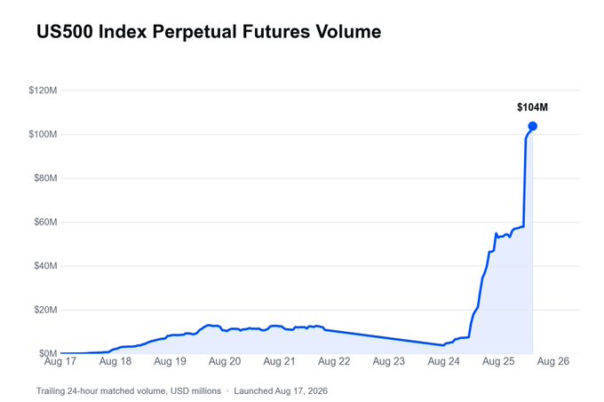 A line chart titled "US500 Index Perpetual Futures Volume" displays 24-hour matched trading volume from August 17 to August 26, showing relatively flat activity around $10M before surging to $104M on August 26, just over a week after launch. This visual reinforces the post's claim of crossing $100M in daily trading volume shortly after the US500 index perpetual futures went live.