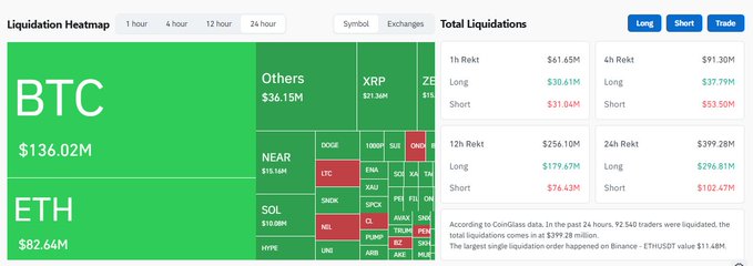 A crypto liquidation heatmap showing BTC at $136.02M and ETH at $82.64M as the largest liquidated assets, alongside total liquidation data over 1h, 4h, 12h, and 24h periods with $399.28M in 24h liquidations.