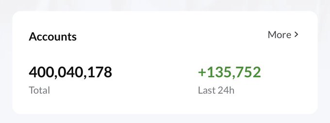 Statistics card showing "Accounts" with a total of 400,040,178 and an increase of +135,752 in the last 24 hours.