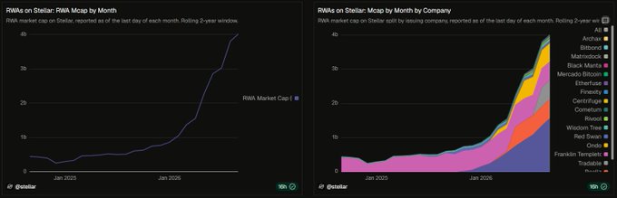 Two charts from @stellar showing 'RWA on Stellar: RWA Mcap by Month' and 'by Company', with the rolling 2-year market cap reaching approximately $4 billion.