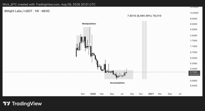 The image is a TradingView weekly chart of Bitlight Labs (LIGHT/USDT) on MEXC, showing a sharp "Manipulation" spike up to 7.6010 (an 8,494.49% gain) of 76,010 units, followed by a decline into an "Accumulation" zone around 0.16–0.15 USDT, with a projected future vertical move suggested near late 2026. It visually frames the post's claim that $LIGHT is mirroring $TUT's pattern of a manipulated pump followed by a long accumulation before a major breakout.