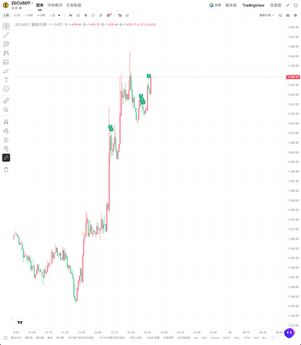 The image shows a 1-minute candlestick chart of ZECUSDT on TradingView, displaying a sharp price surge from around $1,360 to a high of approximately $1,438.46 before slightly pulling back to $1,428.37 (+0.43%). The green "Buy" markers indicate trade entries at the recent highs, visually confirming the poster's claim of getting trapped long after chasing the parabolic rally with no clear top.