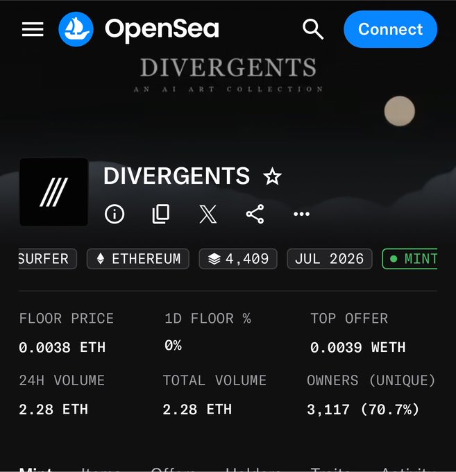 OpenSea NFT collection page for "DIVERGENTS" (an AI art collection on Ethereum) showing floor price 0.0038 ETH, 24H volume 2.28 ETH, and 3,117 unique owners.