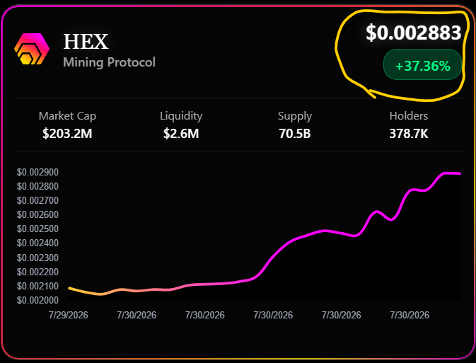 A price chart for HEX Mining Protocol shows the token trading at $0.002883 with a +37.36% gain, matching the post's claim of HEX being up ~40% today. Key stats displayed include a $203.2M market cap, $2.6M liquidity, 70.5B supply, and 378.7K holders, with the magenta price line trending sharply upward across 7/29-7/30/2026.