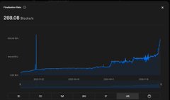 This image shows a graph of the "Finalization Rate" for $ICP, with the current rate at 288.08 Blocks/s, indicating a recent increase in transaction finalization speed.