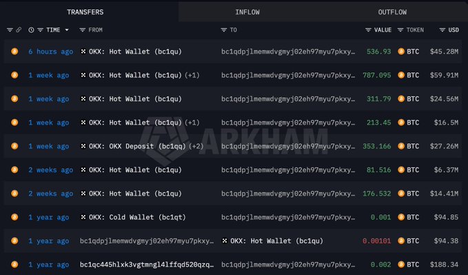 A cryptocurrency transaction tracker showing BTC inflows and outflows from OKX Hot and Cold Wallets, with an Arkham watermark.