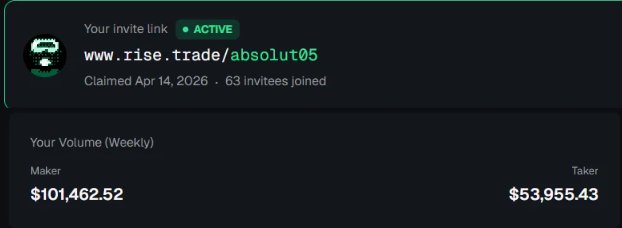 A Rise.trade referral dashboard displaying an active invite link (www.rise.trade/absolut05) with 63 invitees joined, showing weekly trading volume of $101,462.52 as a Maker and $53,955.43 as a Taker, which together support the post's claim of pushing 150k in volume this week ahead of upcoming retroactive Points distribution.