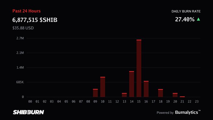 A dark-themed dashboard from SHIBBURN showing 'Past 24 Hours' stats of 6,877,515 $SHIB ($35.88 USD) burned, a 'DAILY BURN RATE' of 27.40%, and an hourly bar chart.