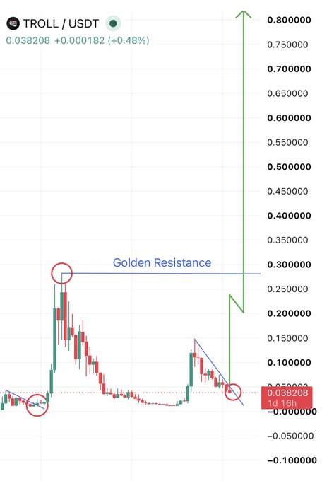 A candlestick chart of TROLL/USDT at $0.038208 (+0.48%) illustrates the token's prior price surges—first to ~$0.28 ("Golden Resistance") and then to ~$0.15—with an annotated projection arrow suggesting a potential run toward $0.80. This visual supports the post's bullish thesis that TROLL is preparing for another breakout from its current ~$0.035–$0.045 accumulation zone toward a billion-dollar market cap.