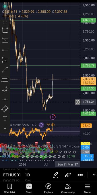 A detailed trading chart on the ETHUSD 1D timeframe showing a significant downtrend from highs around $4,500 to lows near $1,416.55, with various technical indicators including MA, MACD, and Stochastic visible at the bottom.