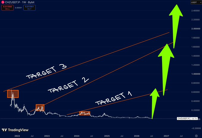 A TradingView chart for CHZ/USDT on a weekly timeframe showing a low price of 0.01560 with three upward red trendlines marking 'TARGET 1,' 'TARGET 2,' and 'TARGET 3,' accented by large green arrows pointing up.