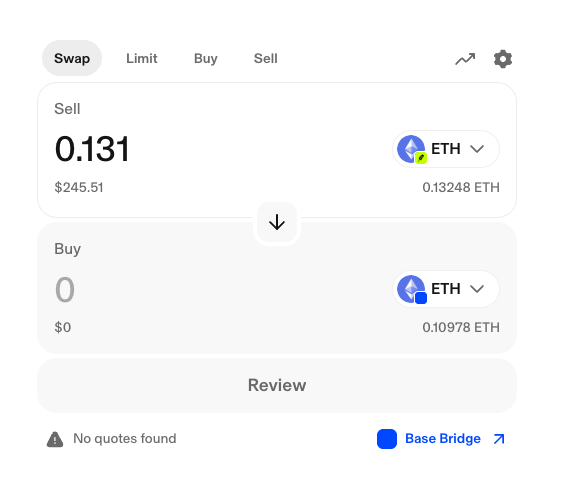 A cryptocurrency swap interface showing a Sell of 0.131 ETH ($245.51) and a Buy of 0 ETH, with options for Swap, Limit, Buy, and Sell, and a message reading 'No quotes found' alongside a 'Base Bridge' button.