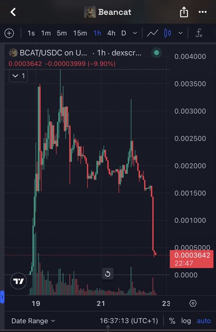 A candlestick chart of BCAT/USDC on dexscr... showing a price drop from ~$0.003 to $0.0003642 (-9.90% over the displayed range), visually supporting the post's complaint about a 90% loss likely tied to claimed TrustSwap/Bonk insider tips.