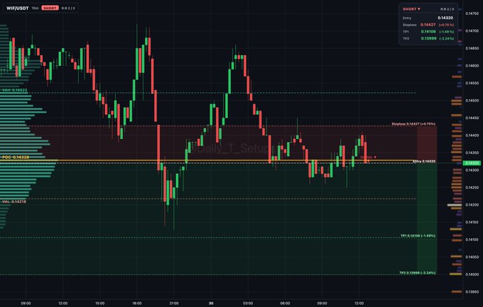 A financial trading chart for the SHORT pair on WIF/USDT, showing a candlestick graph with various technical indicators, volume bars, and order book data on the sides.