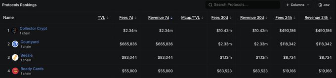 The image shows a "Protocols Rankings" table listing "Ready Cards" at rank 4. This relates to the post by highlighting Ready Cards' $55,800 revenue in the last 7 days and $83,523 in the last 30 days.