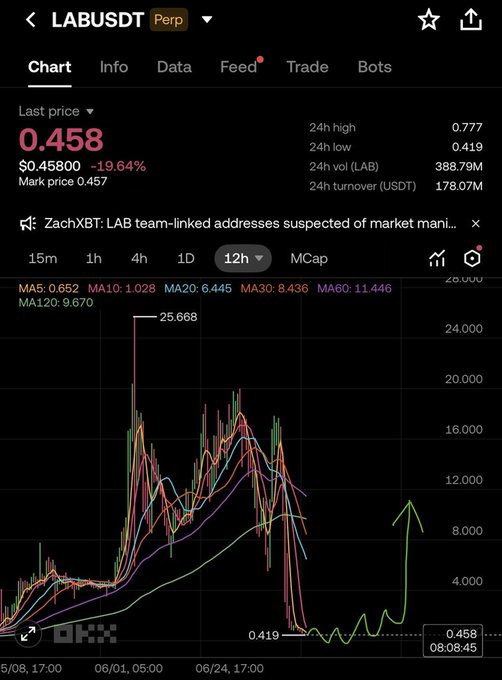The LABUSDT chart shows a sharp price drop from a high of 25.668 to 0.419, with the current price at 0.458 and a 19.64% decrease. The accompanying text alleges that the LAB token dump was preplanned by the team and suggests a potential price pump after token unlocks on July 14.