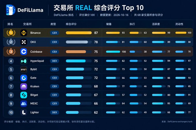 A DeFiLlama ranking chart titled '交易所 REAL 综合评分 Top 10' (Top 10 Exchanges REAL Comprehensive Score), with Binance ranked first (87), OKX second (78), and Coinbase third (75).