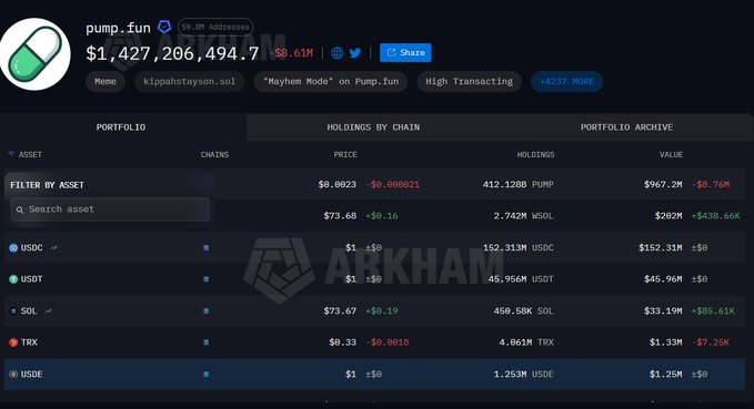 An Arkham Intelligence dashboard showing a portfolio valued at $1,427,206,494.7 for address 'pump.fun', with major holdings in PUMP ($967.2M), WSOL ($202M), and USDC ($152.31M).