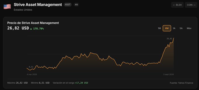 A cryptocurrency price chart for 'Strive Asset Management' showing a price of '26,82 USD' with a '+178.79%' increase. The chart displays a significant upward trend from '8,51' on '4 mar 2026' to '26,53' on '3 sept 2026'. Source is 'Yahoo Finance'.