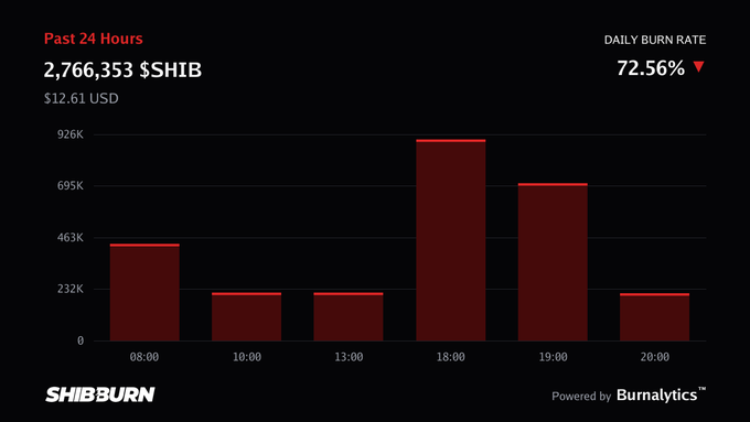 A SHIBBURN dashboard displays 2,766,353 $SHIB burned in the past 24 hours ($12.61 USD) with a daily burn rate of 72.56% shown via a red bar chart across various timestamps.