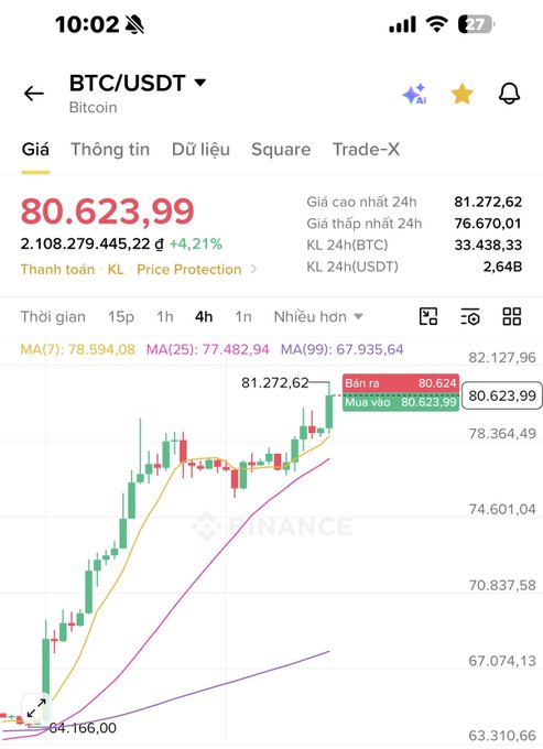 Mobile trading app screenshot showing BTC/USDT (Bitcoin) price chart at 80,623.99 USD with +4.21% gain, displaying candlestick chart with MA(7), MA(25), MA(99) indicators, 24h high of 81,272.62 and 24h volume of 2.108B.