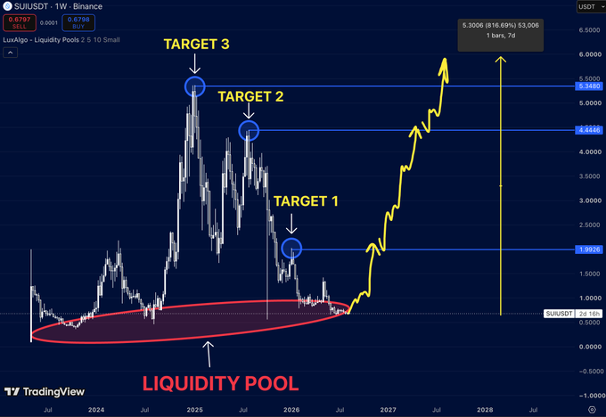 A TradingView chart of SUIUSDT on Binance showing a 'LuxAlgo - Liquidity Pools' indicator, highlighting a red 'LIQUIDITY POOL' at the bottom and three blue horizontal target levels (TARGET 1, TARGET 2, TARGET 3) with a projected price movement.