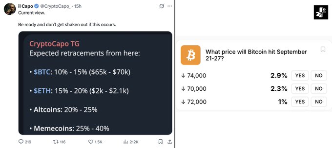 A tweet from CryptoCapo (@CryptoCapo_) predicts crypto retracements with text 'CryptoCapo TG Expected retracements from here: • $BTC: 10% - 15% ($65k - $70k) • $ETH: 15% - 20% ($2k - $2.1k) • Altcoins: 20% - 25% • Memecoins: 25% - 40%' alongside a Bitcoin price poll.