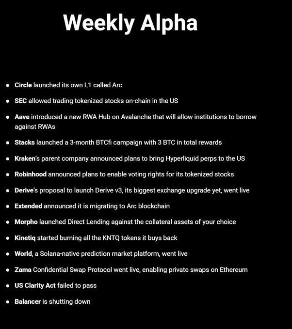 A 'Weekly Alpha' crypto news summary lists updates including Circle launching its L1 'Arc', SEC allowing tokenized stocks on-chain, Aave's new RWA Hub on Avalanche, Stacks' BTCfi campaign, Kraken's Hyperliquid perps plans, Robinhood's voting rights for tokenized stocks, Derive v3, Extended migrating to Arc, Morpho's Direct Lending, Kinetig burning KNTQ tokens, World's prediction market on Solana, Zama's Confidential Swap Protocol on Ethereum, the US Clarity Act failing, and Balancer shutting down.