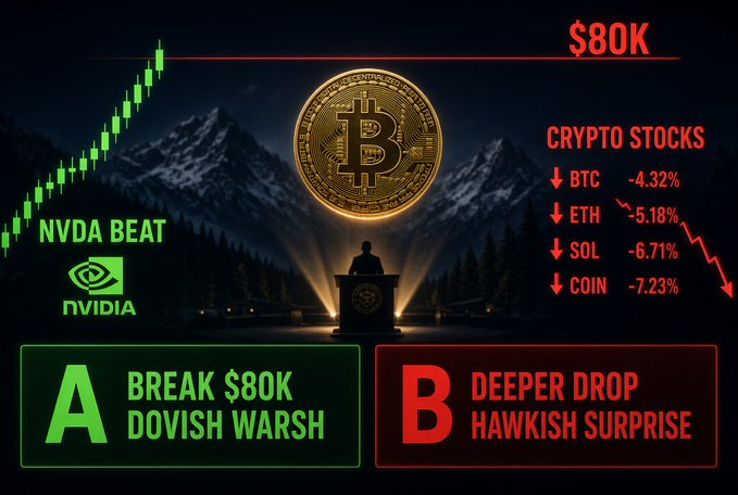 A crypto market graphic showing $80K target, NVDA beat, and crypto stocks declining (BTC -4.32%, ETH -5.18%, SOL -6.71%, COIN -7.23%) with options A: Break $80K or B: Deeper Drop.