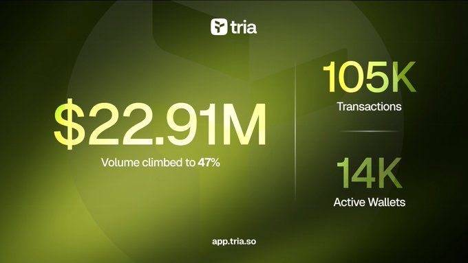 The image presents a list of statistics related to a social media platform called Tria. It includes information about the number of transactions, active wallets, and user engagement over time. The majority of these numbers are represented by green text against a black background, creating an easy-to-read format for viewing this data.