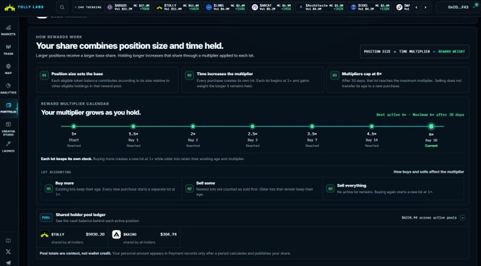 The image shows the Tolly Labs "How Rewards Work" page detailing the $TOLLY token reward multiplier system, where holding longer increases your position size multiplier (currently 6× for 30 days of active pool). A shared holder pool ledger at the bottom displays $624.96 USDC in access active pools, $29,101.20 bought, and a $204.74 share across 64 holders, supporting the post's claim of nearly $6k in USDC being distributed to $TOLLY holders.