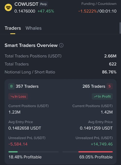 A crypto trading dashboard for COWUSDT showing +47.45%, Total Trader Positions of 2.66M USDT, 622 Total Traders, and an 86.76% Long/Short ratio.