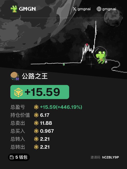 A GMGN wallet profile for "公路之王" (King of the Road) displays a profitable position with +15.59 (+446.19%) gain, showing total holdings of 6.17, total bought 0.967, and total sold 11.88, with invitation code hCZ8LY9P. The post's warning about becoming "outrageously reckless" aligns with the chart's dramatic spike pattern and the 5 wallet bags indicator, suggesting a high-risk trading journey on this token.