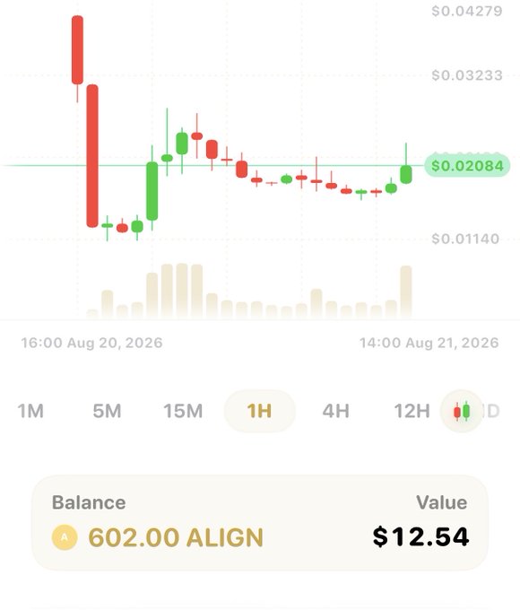 A cryptocurrency chart displays candlestick data for 'ALIGN' token at a price of $0.02084, showing a balance of 602.00 ALIGN valued at $12.54, with a small note indicating the date as Aug 21, 2026.
