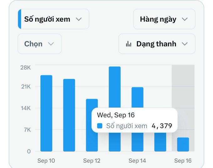 A bar chart in Vietnamese showing daily viewership ('Số người xem') from Sep 10 to Sep 16, with a tooltip indicating 4,379 views on Wed, Sep 16, and a peak of around 28K views on Sep 13.