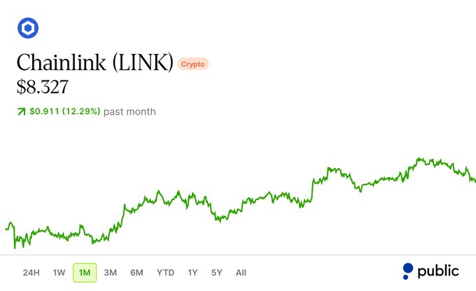 A Public.com price chart displays Chainlink (LINK) trading at $8.327, up $0.911 (12.29%) over the past month, with the post highlighting the author's high-conviction accumulation of over $60,000 in LINK at an average entry below $9.