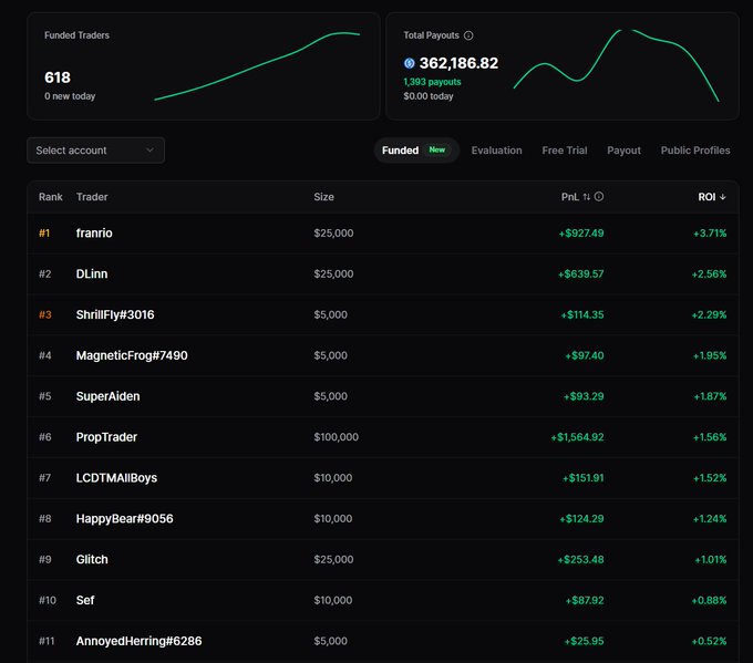 A prop firm dashboard showing 618 funded traders and $362,186.82 in total payouts (1,393 payouts), with a ranked leaderboard of top traders including "franrio" (#1, +$927.49, +3.71% ROI on $25,000) and "PropTrader" (#6, +$1,564.92, +1.56% ROI on $100,000).

The image illustrates the "opaque rules" pain point mentioned in the post by showing a typical traditional prop firm dashboard—where traders' performance data is displayed but there's no transparent, verifiable way to confirm payouts are actually processed, highlighting the problem ProprXYZ aims to solve with onchain infrastructure.