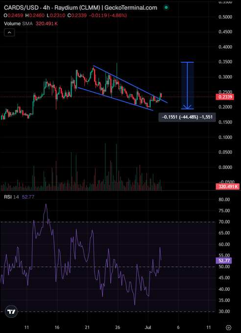 The image shows a 4-hour CARDS/USD (Raydium CLMM) chart on GeckoTerminal, priced at $0.2339, down 4.86%, with a descending wedge pattern highlighted and an annotation marking a 44.48% dip to -$0.1551, supporting the post's claim that $cards is now breaking out of a recent decline following June unlocks.