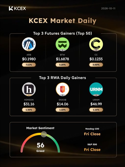 KCEX Market Daily report dated 2026-10-11 showing top futures gainers ARB ($0.1980, +7.11%), BTW ($1.6878, +5.25%), and CC ($0.1235, +3.00%), plus top RWA gainers HIMSON, SNXXB, and URNM, with a market sentiment gauge reading 56 (Greed).