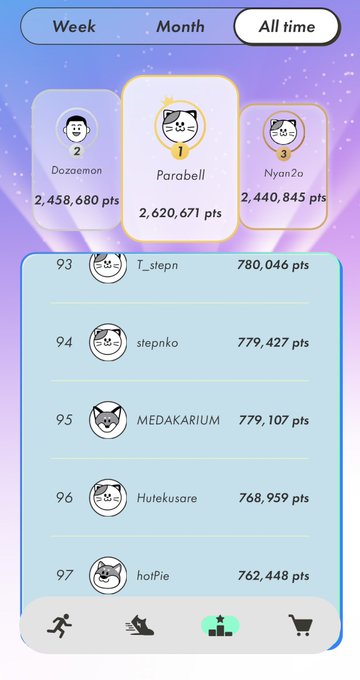 A leaderboard screenshot showing "All time" rankings, with "Parabell" in 1st place at 2,620,671 pts, flanked by "Dozeamon" (2nd) and "Nyan2a" (3rd), while the user "T_stepn" sits at 93rd place with 780,046 pts. The image visually supports the post's goal of breaking into the top 100 and catching up to T (@yamadahyper), who appears just ahead in the rankings.