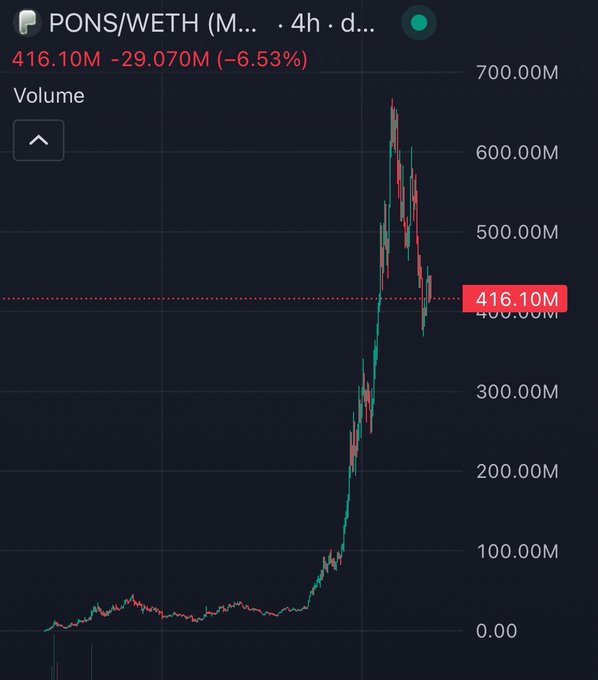 A trading chart showing PONS/WETH pair volume at 416.10M, down 29.070M (-6.53%), with the price action displaying a sharp vertical spike followed by a steep decline.
