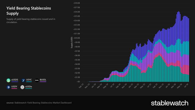 A dark-themed stacked bar chart from 'stablewatch' titled 'Yield Bearing Stablecoins Supply' tracking the growth of assets like sUSDOS, USYC, BUIDL, USDY, and sUSDe from May 2023 to July 2026, reaching over $18B in supply.