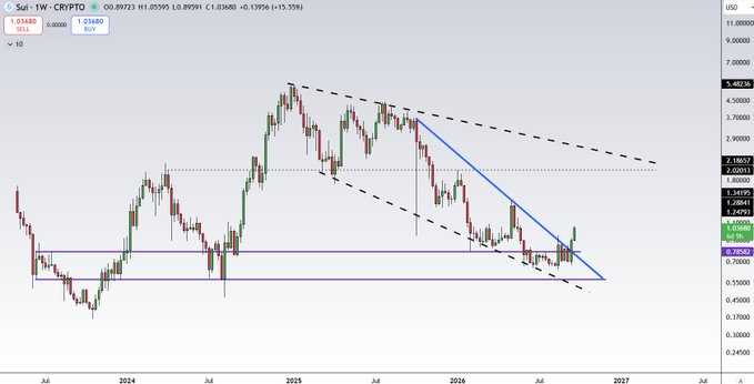 A weekly SUI cryptocurrency chart (SUI-USD) showing price action with technical analysis lines, including a descending triangle pattern, with a current price around $1.03.
